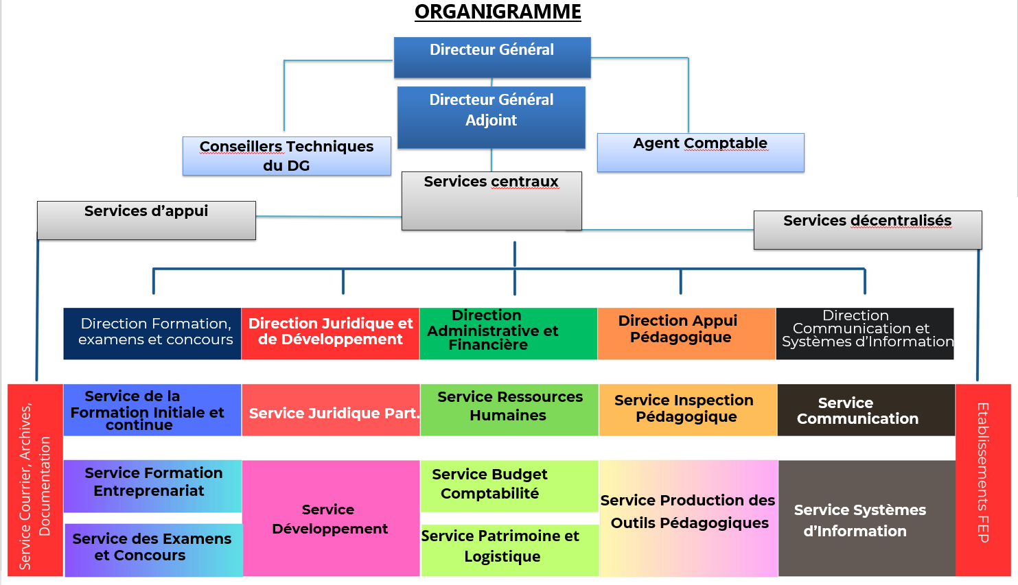 Organigramme Officiel ANFEP